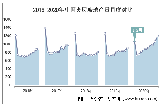 2016-2020年中国夹层玻璃产量月度对比