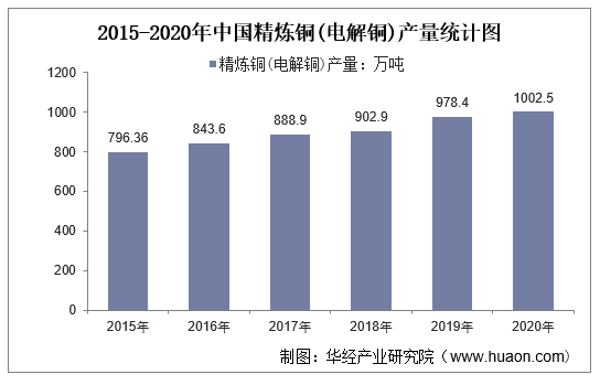 2015-2020年中国精炼铜(电解铜)产量统计图