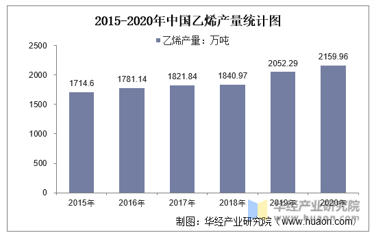 2015-2020年中国乙烯产量统计图