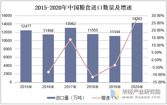 2015-2020年中国粮食进口数量及增速