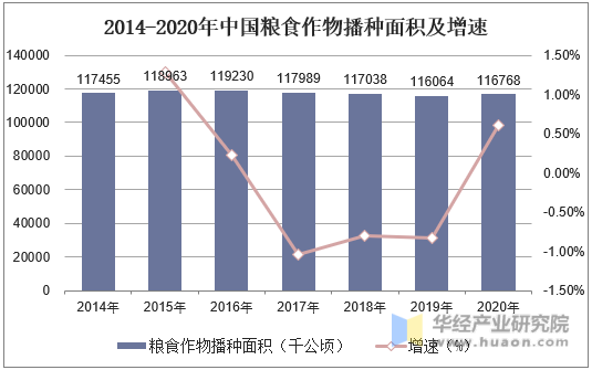 2014-2020年中国粮食作物播种面积及增速