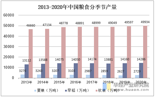 2013-2020年中国粮食分季节产量