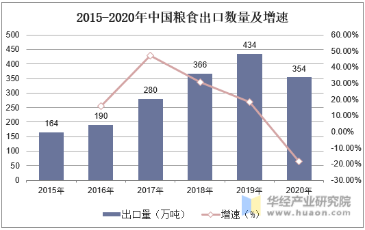 2015-2020年中国粮食出口数量及增速