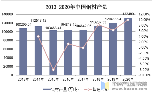 2013-2020年中国钢材产量