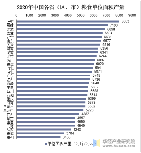 2020年中国各省（区、市）粮食单位面积产量