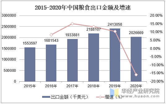 2015-2020年中国粮食出口金额及增速