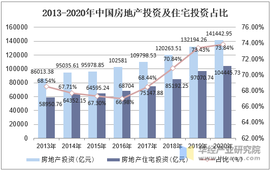 2013-2020年中国房地产投资及住宅投资占比