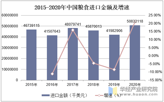 2015-2020年中国粮食进口金额及增速