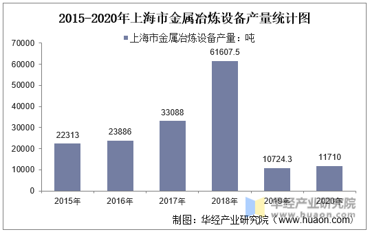 2015-2020年上海市金属冶炼设备产量统计图