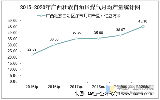 2015-2020年广西壮族自治区煤气月均产量统计图