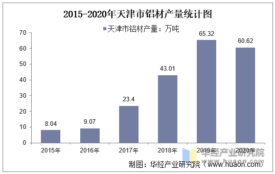 2015-2020年天津市铝材产量统计图