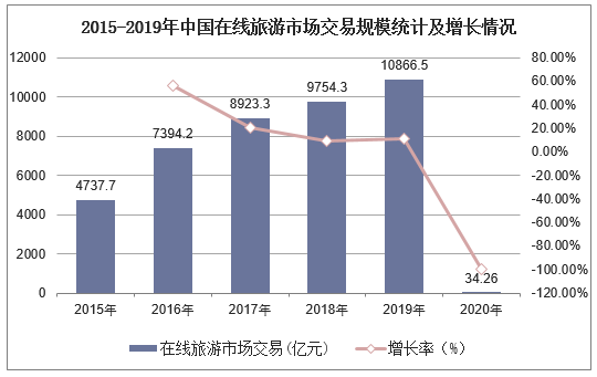 2015-2019年中国在线旅游市场交易规模统计及增长情况