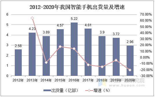 2012-2020年我国智能手机出货量及增速