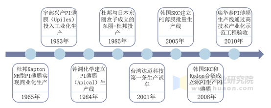 PI薄膜行业发展历程