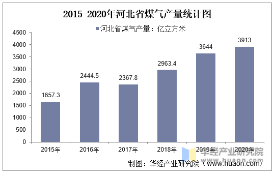 2015-2020年河北省煤气产量统计图