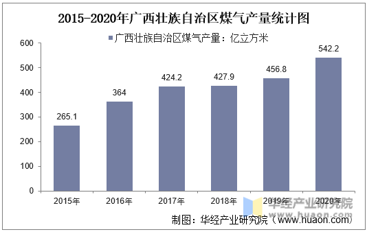 2015-2020年广西壮族自治区煤气产量统计图
