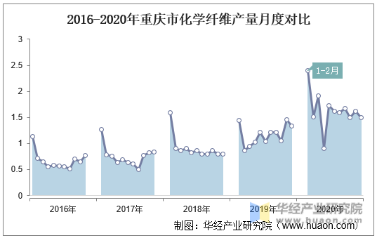 2016-2020年重庆市化学纤维产量月度对比