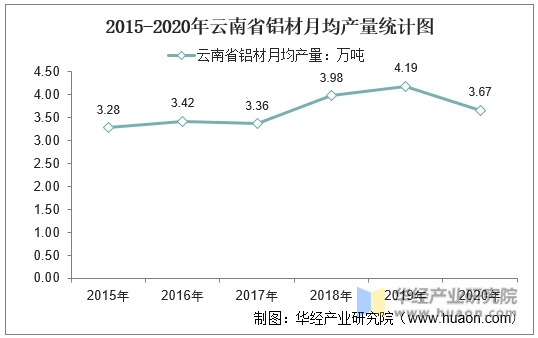 2015-2020年云南省铝材月均产量统计图