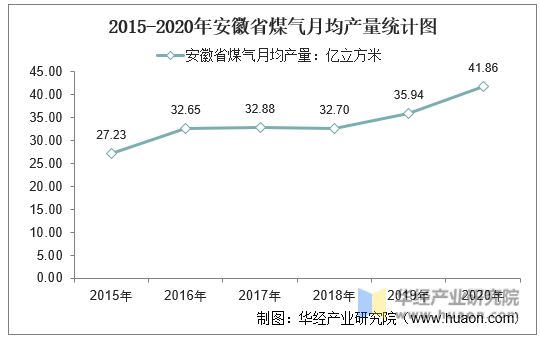 2015-2020年安徽省煤气月均产量统计图
