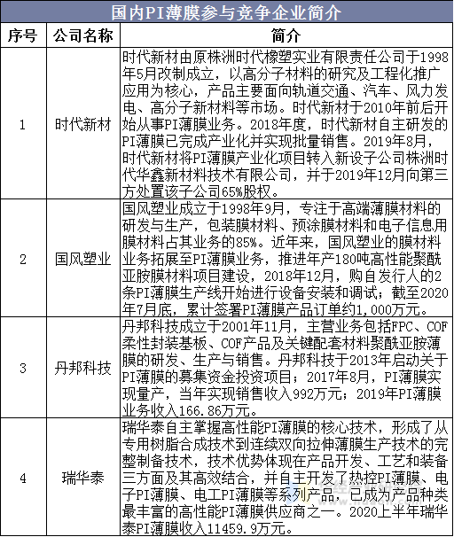 国内PI薄膜参与竞争企业简介