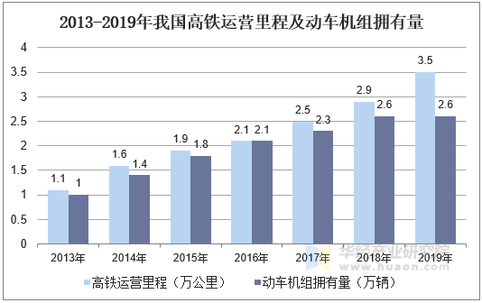 2013-2019年我国高铁运营里程及动车机组拥有量