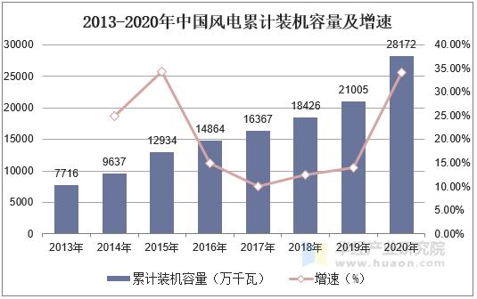 2013-2020年中国风电累计装机容量及增速