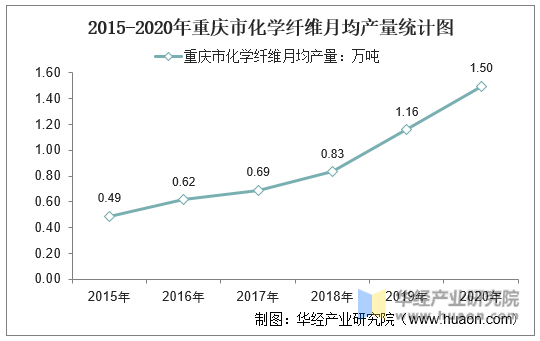 2015-2020年重庆市化学纤维月均产量统计图
