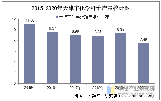 2015-2020年天津市化学纤维产量统计图
