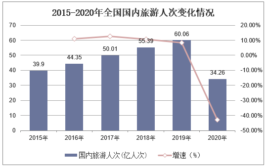 2015-2020年全国国内旅游人次变化情况