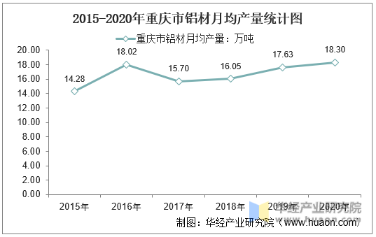 2015-2020年重庆市铝材月均产量统计图