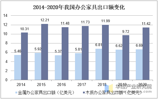 2014-2020年我国办公家具出口额变化