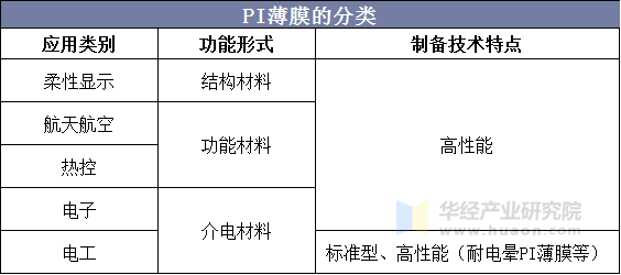 PI薄膜的分类