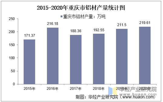2015-2020年重庆市铝材产量统计图