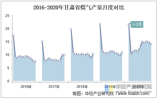 2016-2020年甘肃省煤气产量月度对比