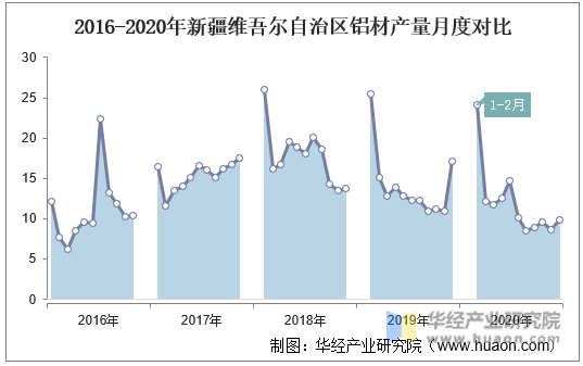 2016-2020年新疆维吾尔自治区铝材产量月度对比