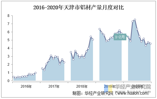 2016-2020年天津市铝材产量月度对比