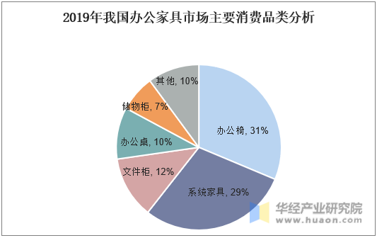 2019年我国办公家具市场主要消费品类分析