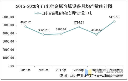 2015-2020年山东省金属冶炼设备月均产量统计图