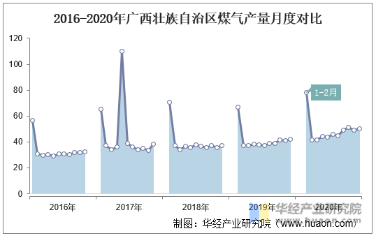 2016-2020年广西壮族自治区煤气产量月度对比