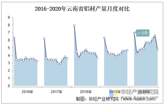 2016-2020年云南省铝材产量月度对比