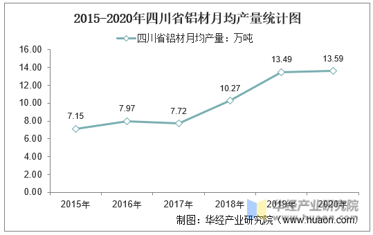 2015-2020年四川省铝材月均产量统计图
