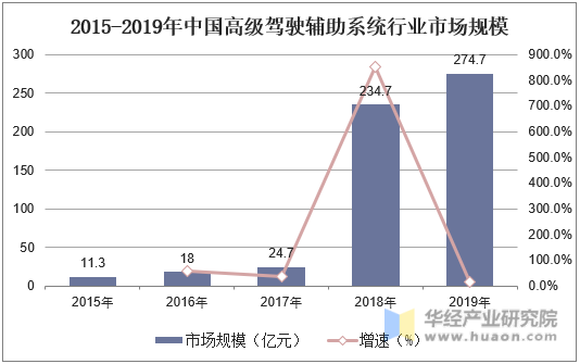 2015-2019年中国高级驾驶辅助系统行业市场规模