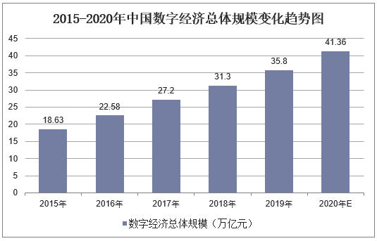 2015-2020年中国数字经济总体规模变化趋势图