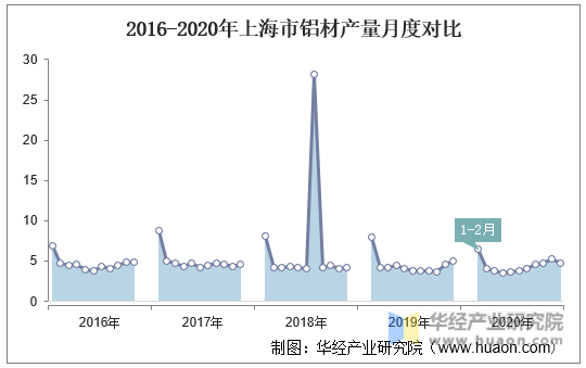 2016-2020年上海市铝材产量月度对比