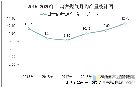 2015-2020年甘肃省煤气月均产量统计图