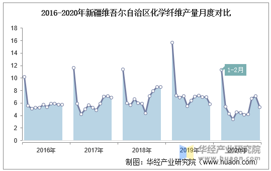 2016-2020年新疆维吾尔自治区化学纤维产量月度对比