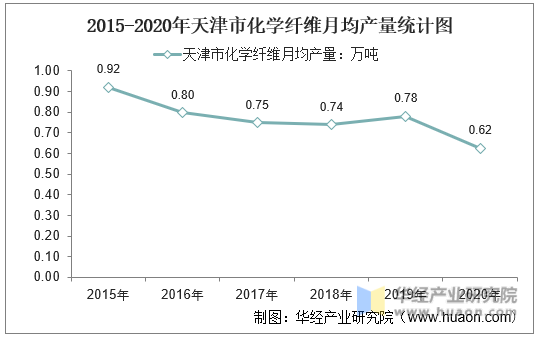2015-2020年天津市化学纤维月均产量统计图