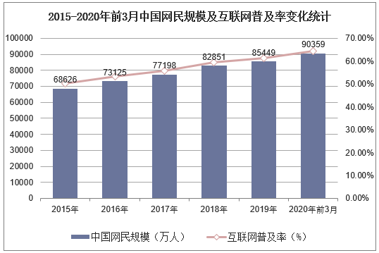 2015-2020年前3月中国网民规模及互联网普及率变化统计