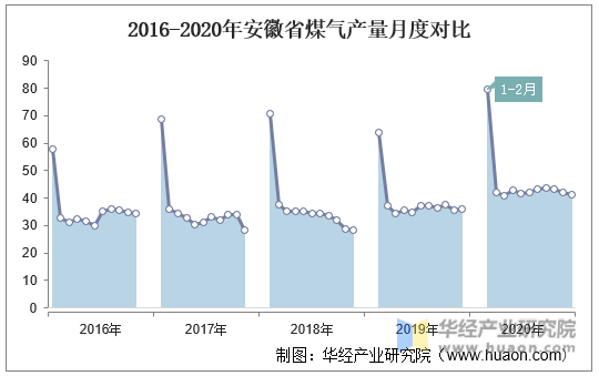 2016-2020年安徽省煤气产量月度对比