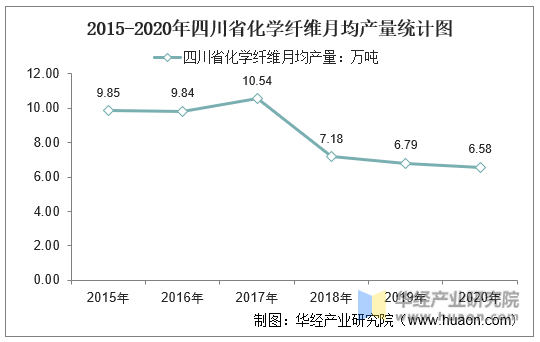 2015-2020年四川省化学纤维月均产量统计图